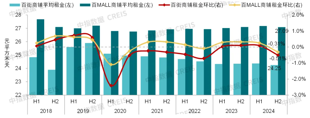 中指研究院：預計2025年商舖租賃需求或有所釋放 但短期租金或繼續承壓 - 圖片11