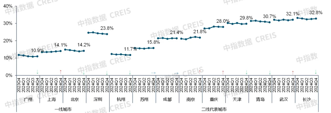 中指研究院：預計2025年商舖租賃需求或有所釋放 但短期租金或繼續承壓 - 圖片13
