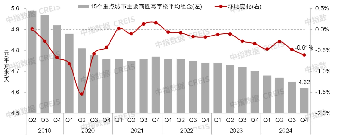 中指研究院：預計2025年商舖租賃需求或有所釋放 但短期租金或繼續承壓 - 圖片12