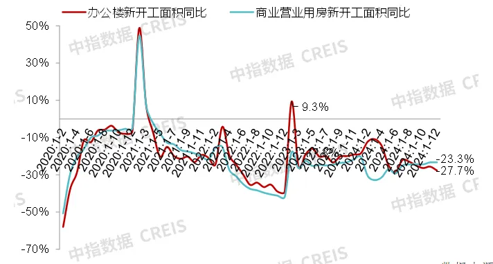 中指研究院：預計2025年商舖租賃需求或有所釋放 但短期租金或繼續承壓 - 圖片5