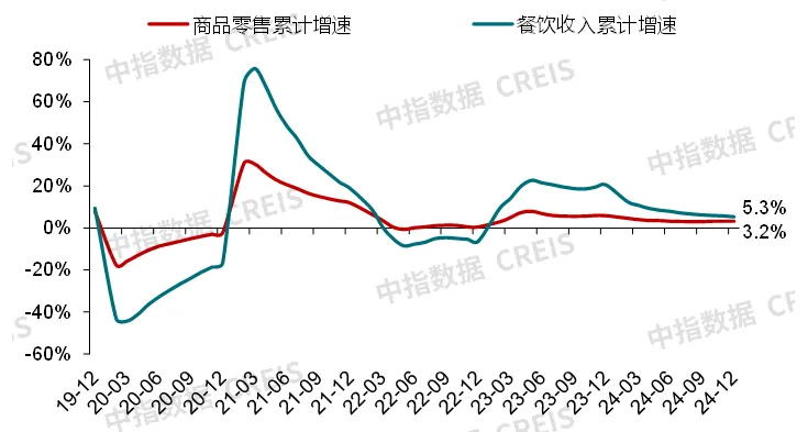中指研究院：預計2025年商舖租賃需求或有所釋放 但短期租金或繼續承壓 - 圖片2