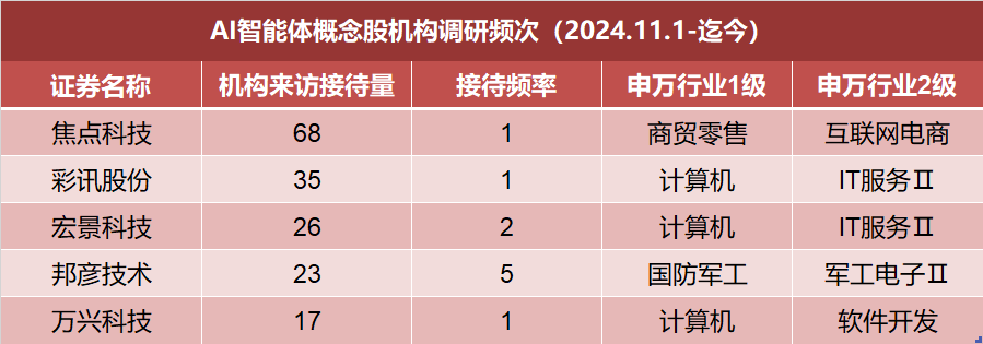 機構密集調研AI智能體概念股！龍頭4連板，近三個月接待量居前熱門股名單來了 - 圖片2