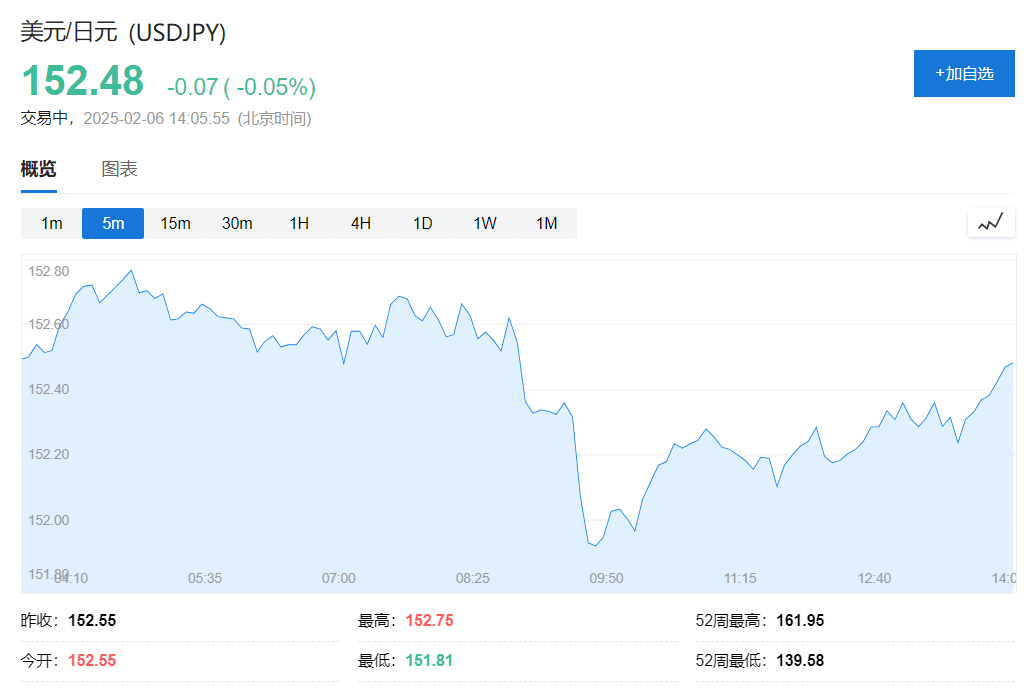 日元升至八周最高，日央行高官：必须在下半财年将利率提高至1%！ - 图片1