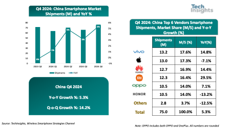 TechInsights:2024年Q4中国智能手机市场持续复苏 出货量同比增长5% - 图片1