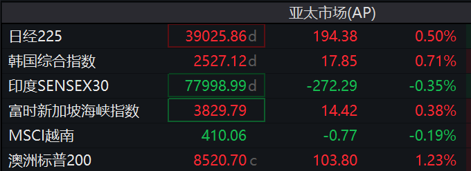 亚洲股市普遍上涨，日经225指数上涨0.5%，日元走强，美国国债收益率上升 - 图片1