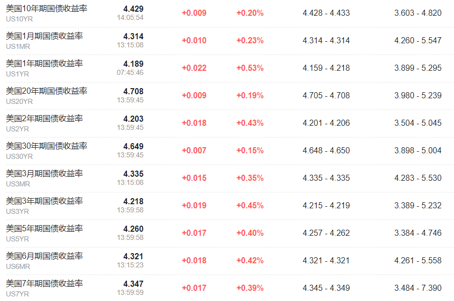 亚洲股市普遍上涨，日经225指数上涨0.5%，日元走强，美国国债收益率上升 - 图片2
