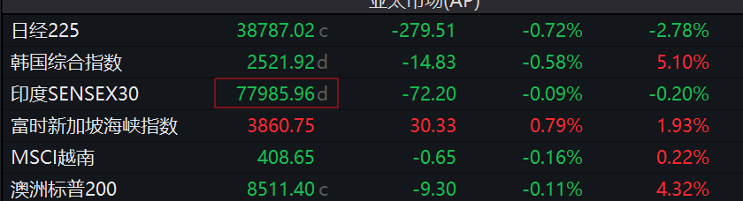 非农前，欧股开盘涨跌不一，亚洲市场多数下跌，日经225指数跌逾0.7%，黄金、美元走高 - 图片1
