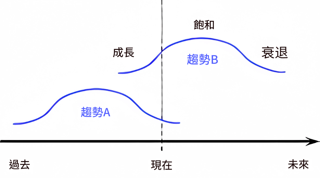 趨勢投資