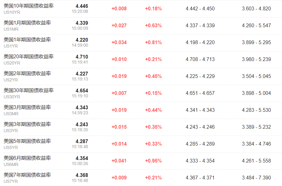 非农前，欧股开盘涨跌不一，亚洲市场多数下跌，日经225指数跌逾0.7%，黄金、美元走高 - 图片2