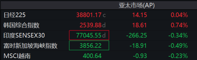 避险情绪升温！亚洲股市多数下跌，现货黄金再创新高，卢比一度创下两年多最大涨幅 - 图片1