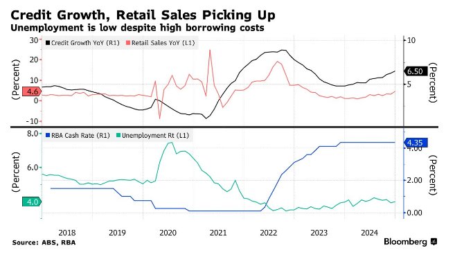 降息倒計時？澳洲聯儲或“開閘放水” 通脹和貿易戰成攔路虎 - 圖片3