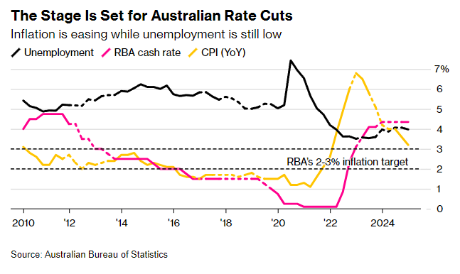 降息倒計時？澳洲聯儲或“開閘放水” 通脹和貿易戰成攔路虎 - 圖片2