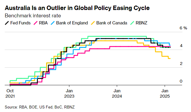 降息倒計時？澳洲聯儲或“開閘放水” 通脹和貿易戰成攔路虎 - 圖片1