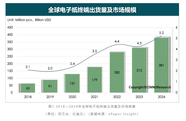CINNO Research：2024年电子纸全球终端出货同比增长超22% 彩色大尺寸化成未来趋势 - 图片1