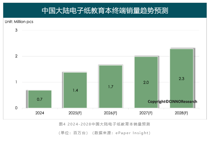 CINNO Research：2024年电子纸全球终端出货同比增长超22% 彩色大尺寸化成未来趋势 - 图片4