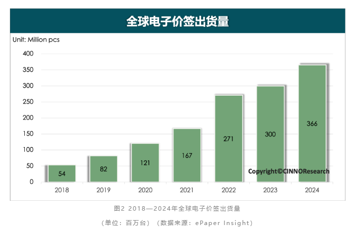 CINNO Research：2024年电子纸全球终端出货同比增长超22% 彩色大尺寸化成未来趋势 - 图片2