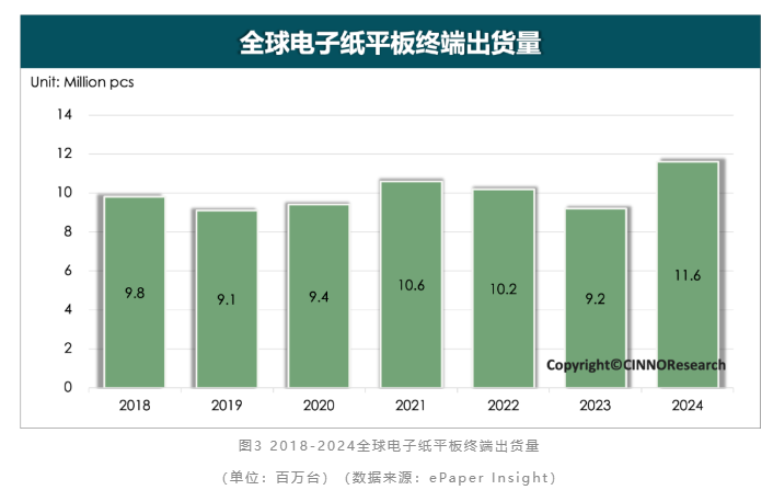 CINNO Research：2024年电子纸全球终端出货同比增长超22% 彩色大尺寸化成未来趋势 - 图片3