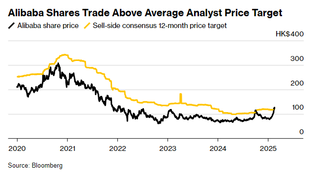 股价狂飙60%!涨疯了的阿里巴巴(BABA.US) 能在Q3财报中交出满意答卷吗? - 图片1