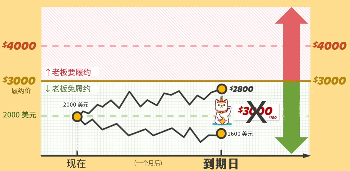 权证价格高于市场价可不行使权利