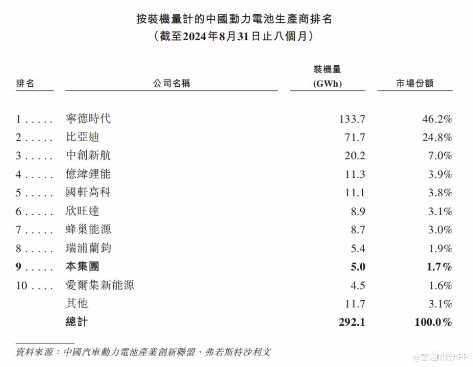 新股前瞻|正力新能：三年累亏27亿，赴港“补血”能找到翻身密码？ - 图片2