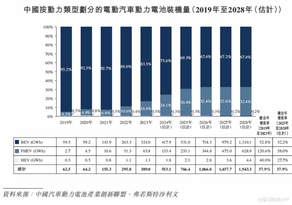 新股前瞻|正力新能：三年累亏27亿，赴港“补血”能找到翻身密码？ - 图片6