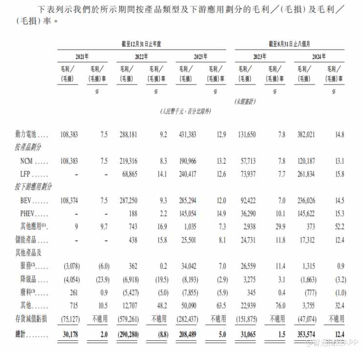 新股前瞻|正力新能：三年累亏27亿，赴港“补血”能找到翻身密码？ - 图片4
