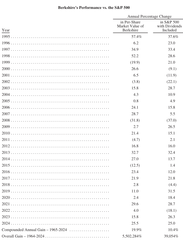 巴菲特2025年股东信全文：“押注”日本 但仍坚守美国 - 图片3