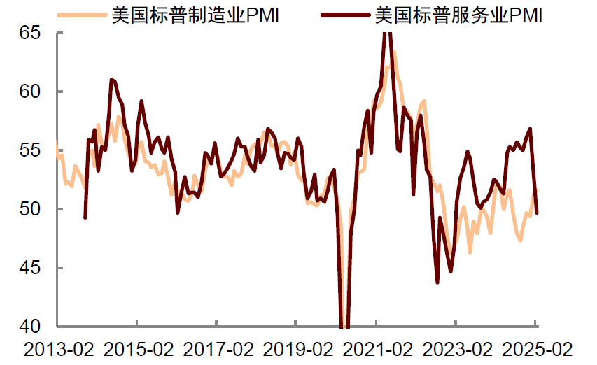 中金：關注美國經濟的下行風險 - 圖片3
