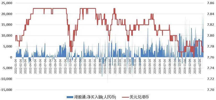 南向資金與人民幣匯率：微妙平衡 - 圖片1
