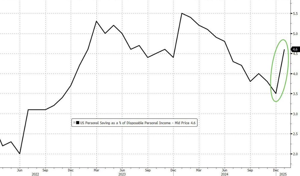 美國1月核心PCE物價指數同比漲2.6%，符合預期，但個人消費支出疲軟 - 圖片3