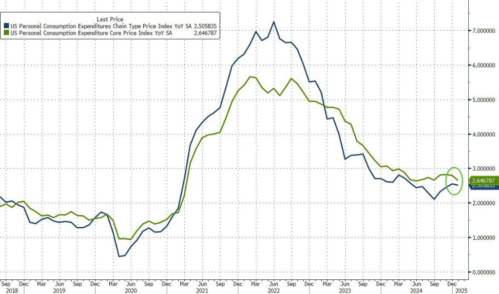 美國1月核心PCE物價指數同比漲2.6%，符合預期，但個人消費支出疲軟 - 圖片1