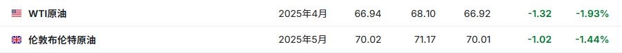美股前瞻 | 三大股指期货齐涨 加密货币概念股盘前走高 “特朗普衰退“警报拉响 - 图片3