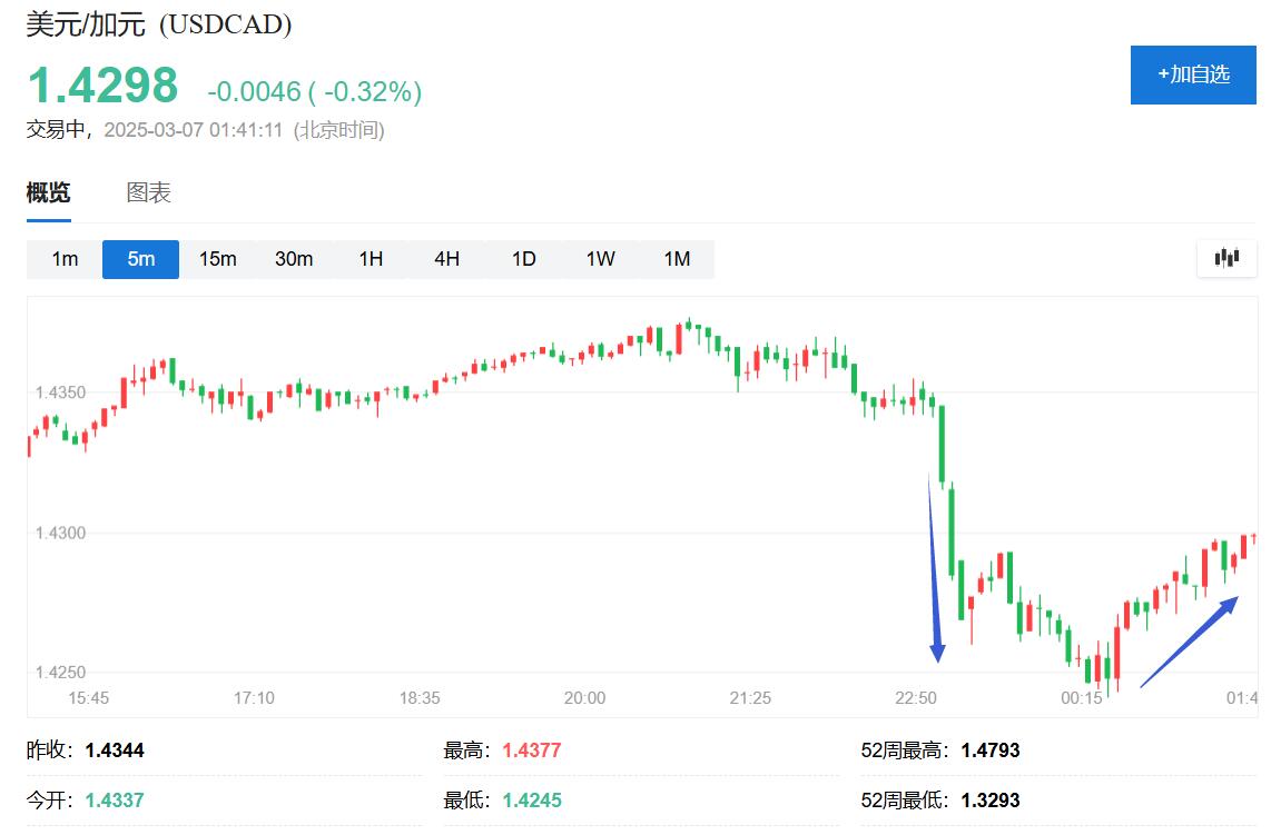 特朗普讓步！暫緩加墨關稅至4月2日，加拿大財長：同步暫緩 - 圖片7