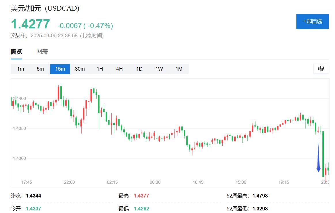 特朗普讓步！暫緩加墨關稅至4月2日，加拿大財長：同步暫緩 - 圖片4