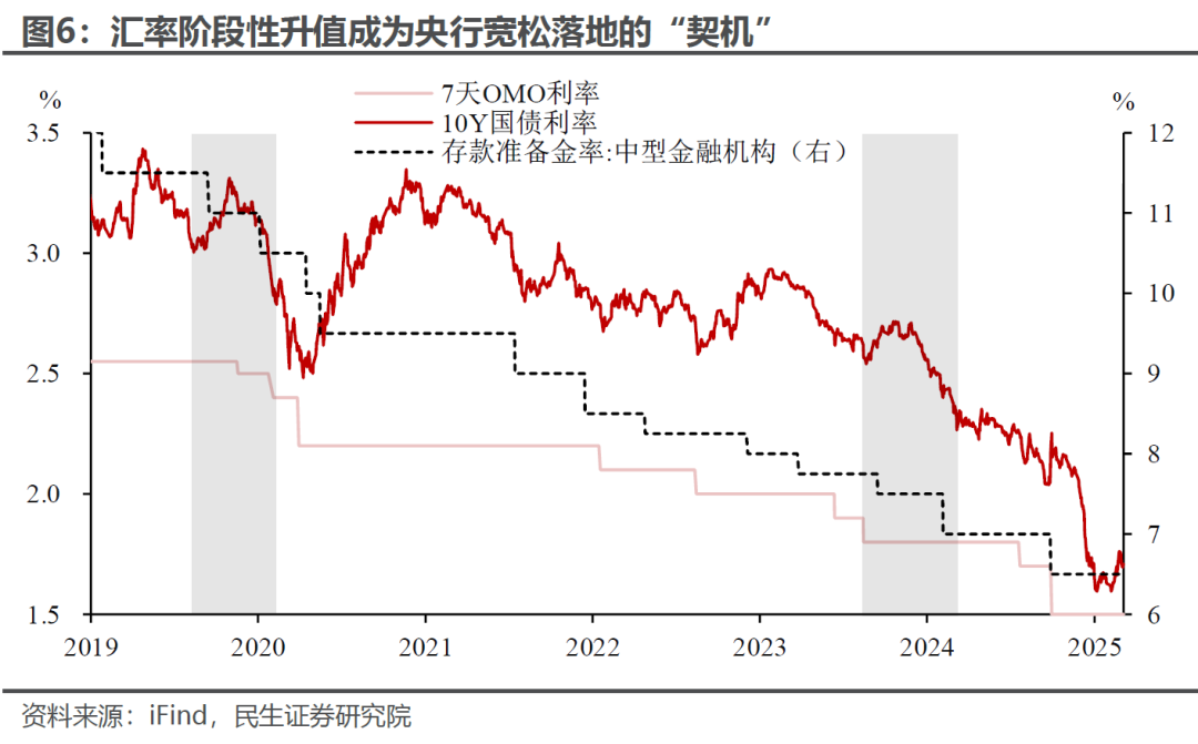匯率升值能為債市解憂嗎？ - 圖片4