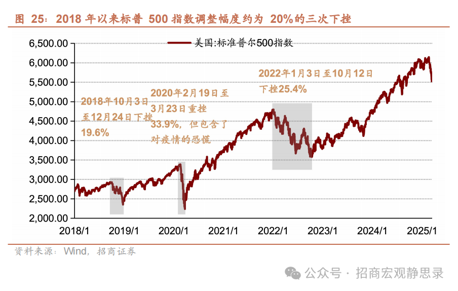 美股調整到位了嗎？ - 圖片17
