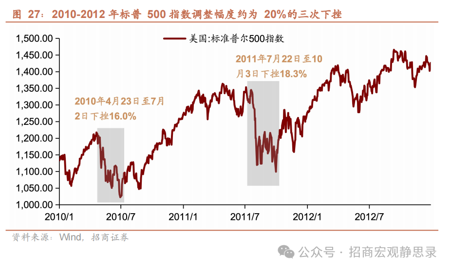 美股調整到位了嗎？ - 圖片19