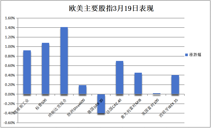 鲍威尔给经济焦虑“灭火”，标普创八个月来美联储决议日最大反弹，美债跳涨，黄金又新高 - 图片3
