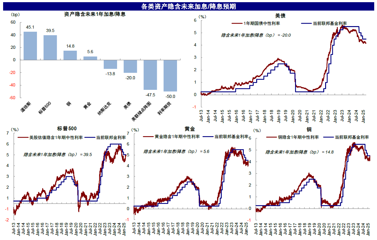 中金：美联储何时能再降息？ - 图片12