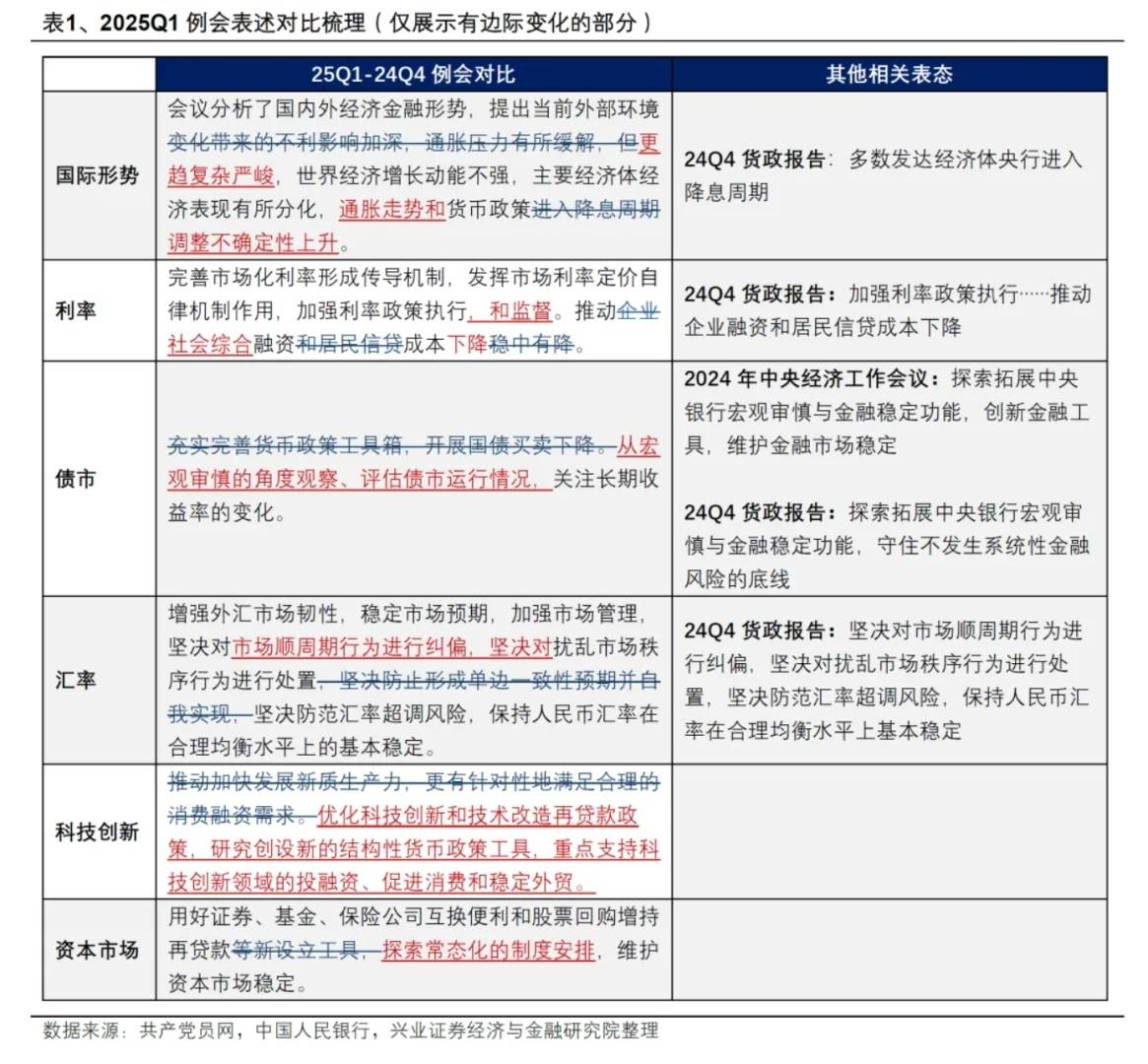 央行急着告诉市场什么？——2025年一季度委员会例会点评 - 图片1