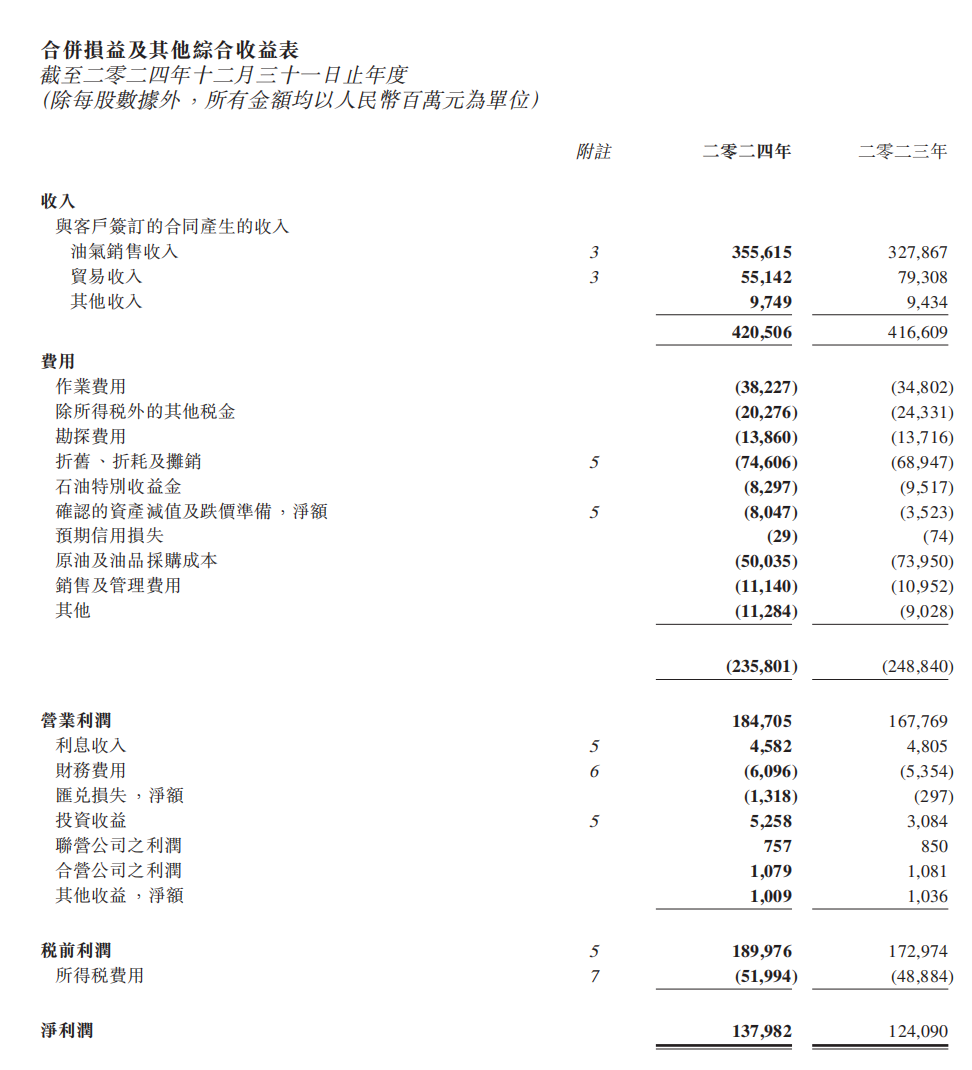 中國海洋石油2024淨利潤同比增長11.4%，產量和儲量雙創新高 | 財報見聞 - 圖片1