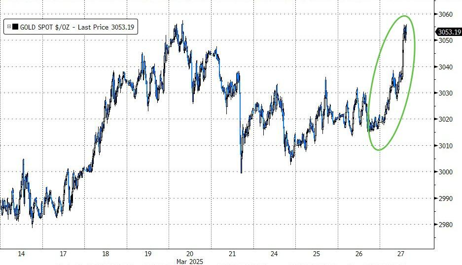 期金盤中大漲1.6%，突破3100美元，高盛、美銀均上調目標價 - 圖片1