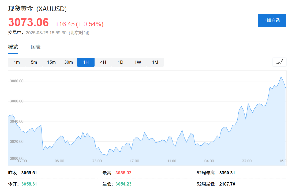貿易風險令經濟蒙陰！歐股低開、美股期貨下挫、黃金大漲 - 圖片1