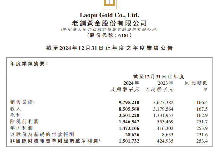 老鋪黃金2024年淨利潤同比增長254%，營收增長166% | 財報見聞 - 圖片1
