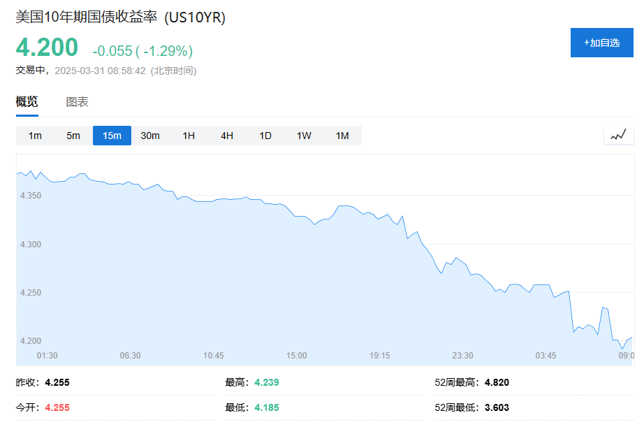 特朗普“周末加班”，周一美股期货、亚洲股市重挫、避险情绪推动金价日元走高，10年美债收益率下跌5基点 - 图片7