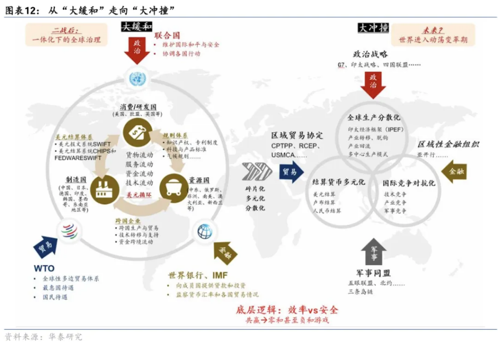 “大沖撞”時代的資產配置：稀缺的“確定性” - 圖片7
