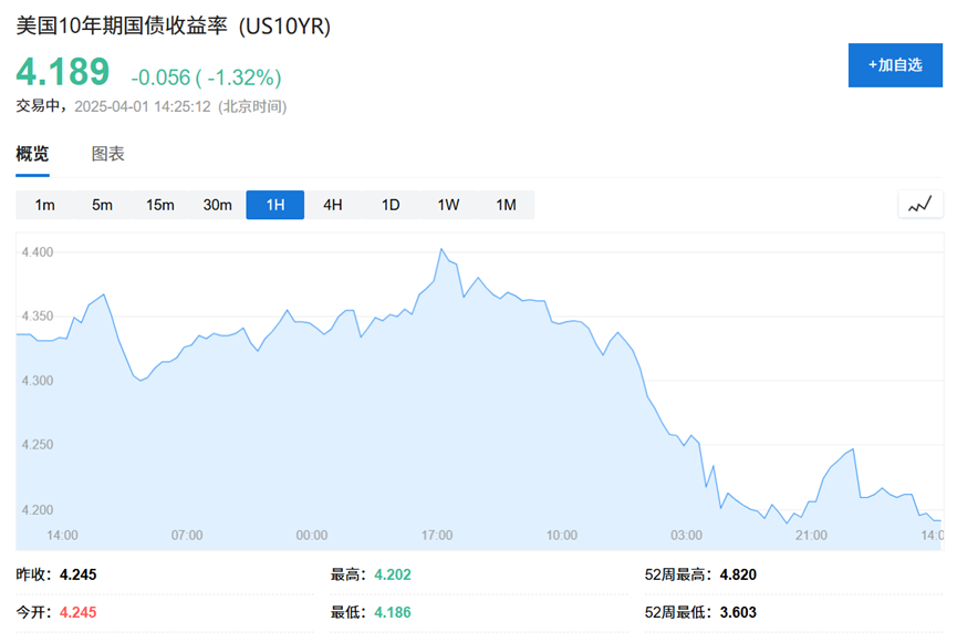 關稅公佈前夕，亞洲股市波動加劇、金價再創新高 - 圖片1