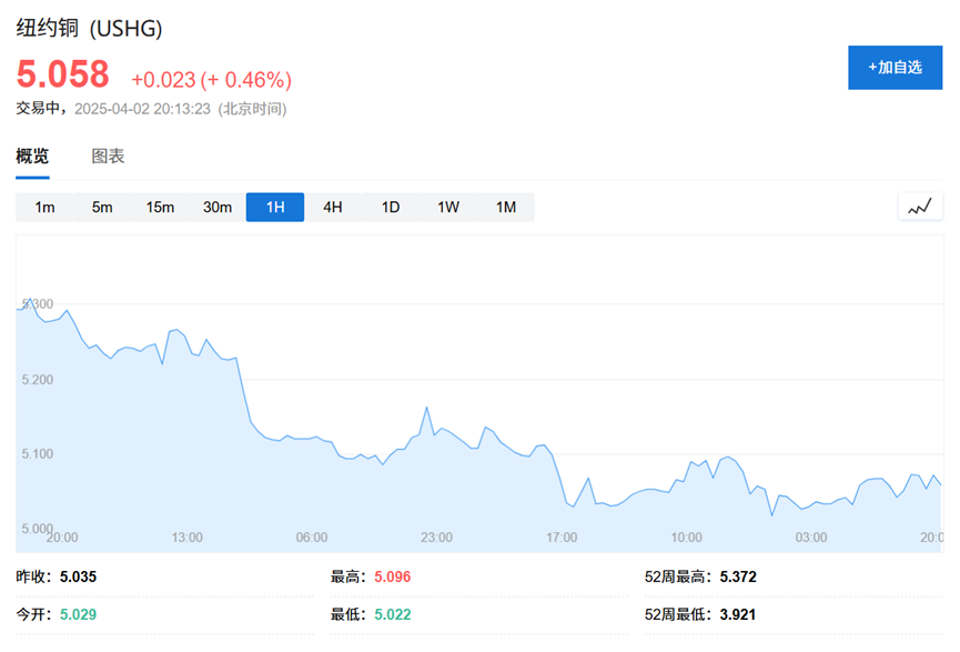 銅價新高之際，美國礦業巨頭博弈新技術，試圖舊礦區掘“金” - 圖片1