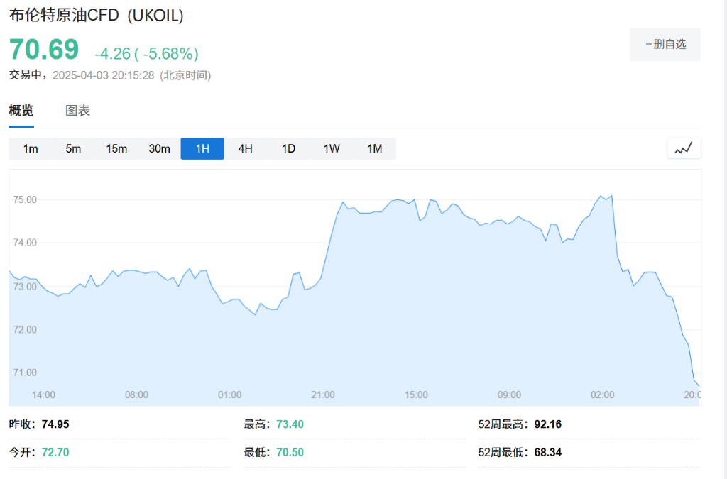油價短線下跌6%，報道：OPEC+ 同意在5月進行大於預期幅度的增產 - 圖片1