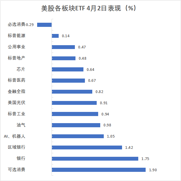 关税远超预期，美股期货大跌，苹果盘后重挫超7%，美债反弹，期金五创新高 - 图片4